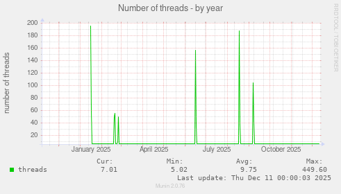 Number of threads